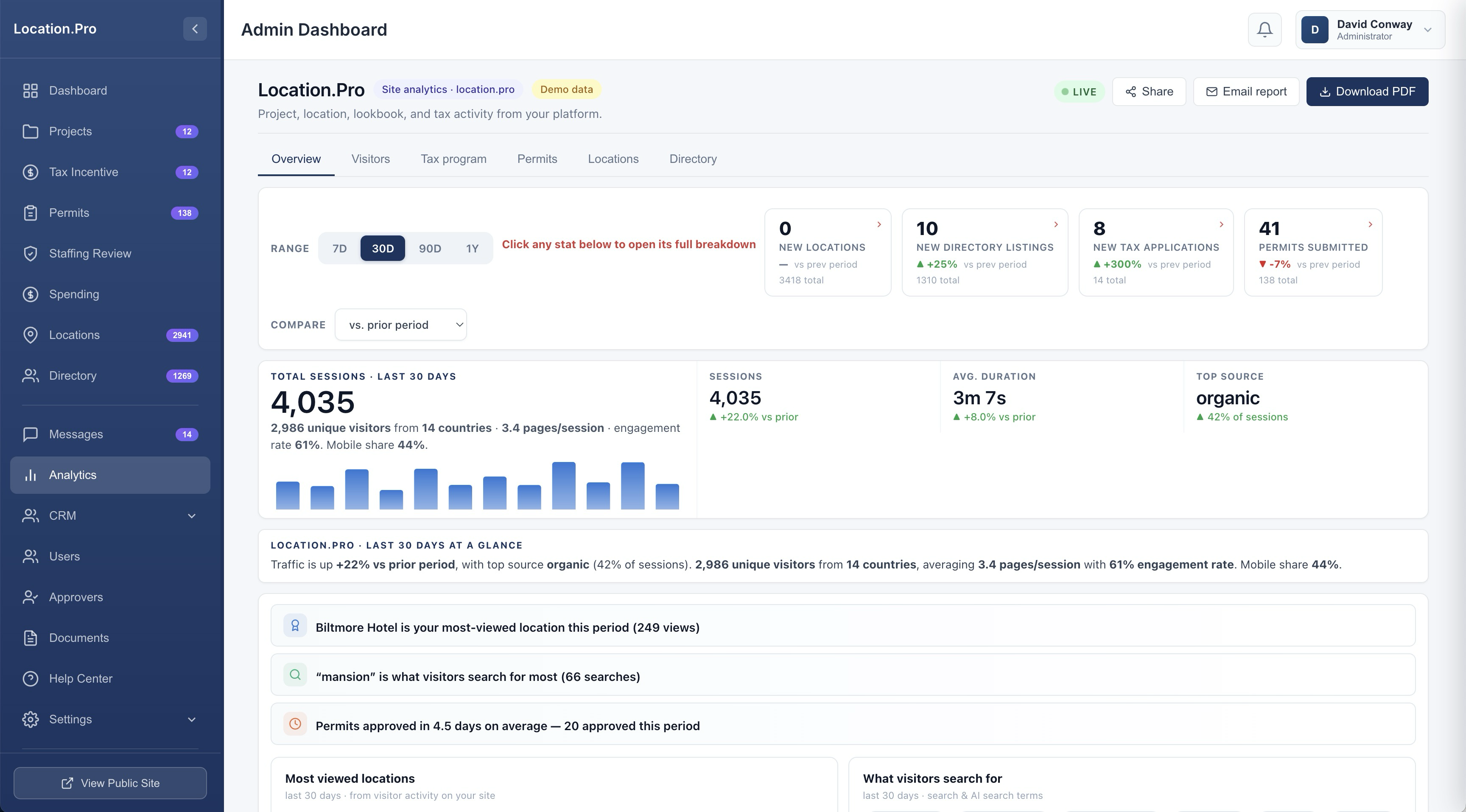 Analytics dashboard — monthly trends and KPIs